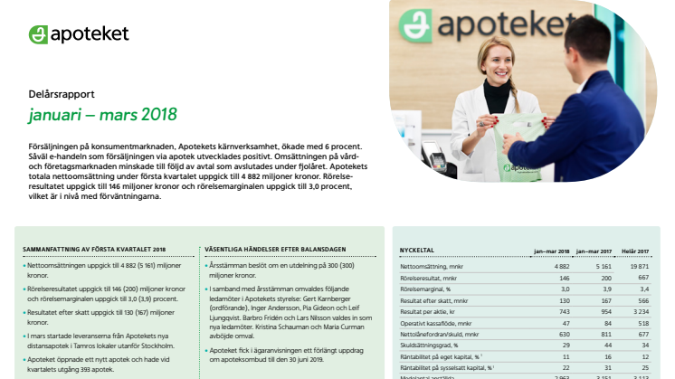 Apotekets delårsrapport januari-mars 2018: Ökad försäljning på konsumentmarknaden