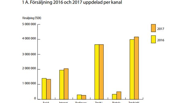 Ny kartläggning visar att e-böcker ökar mest på bokmarknaden - Nextory växer stort och satsar på e-boksmarknaden