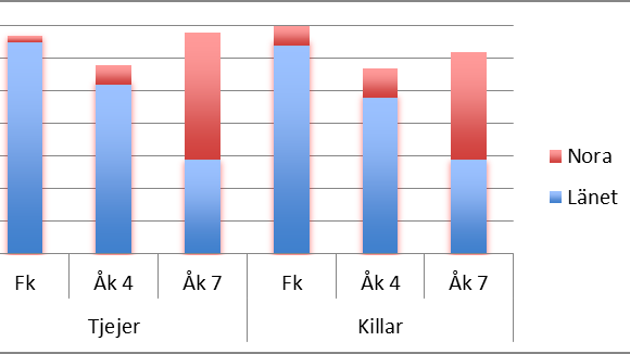 I Nora kommun gillar eleverna sin skolmat.