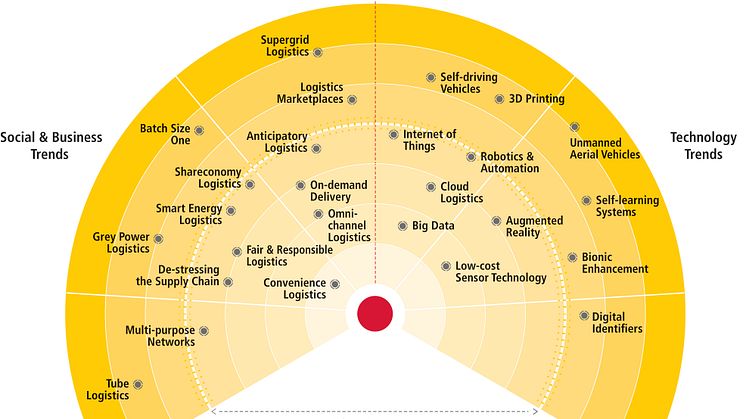 26 trends der påvirker logistikbranchen