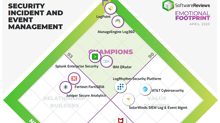 LogPoint überzeugt als Spitzenreiter im Info-Tech 2020 Emotional Footprint Bericht