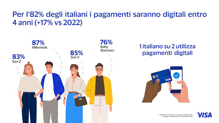 Osservatorio annuale Visa: un consumatore su due paga digitalmente. In crescita la domanda di sostenibilità e servizi personalizzati e innovativi