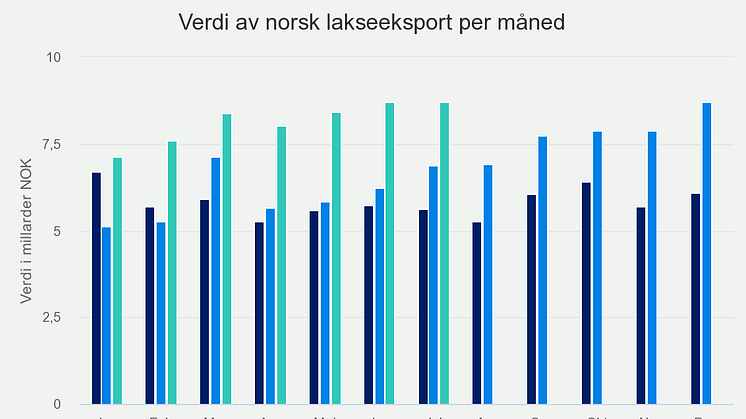 Verdi av norsk lakseeksport