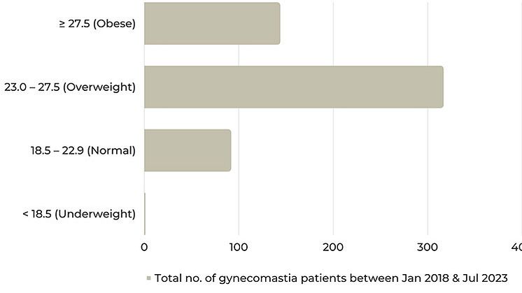 Total-gyno-patients-between-Jan-2018-and-Jul-2023