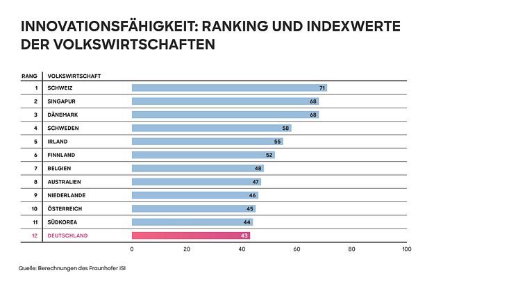 Innovationsindikator 2024: Deutschland rutscht auf Rang 12 von 35 Volkswirtschaften, hält aber Platz 2 unter den großen Industrieländern