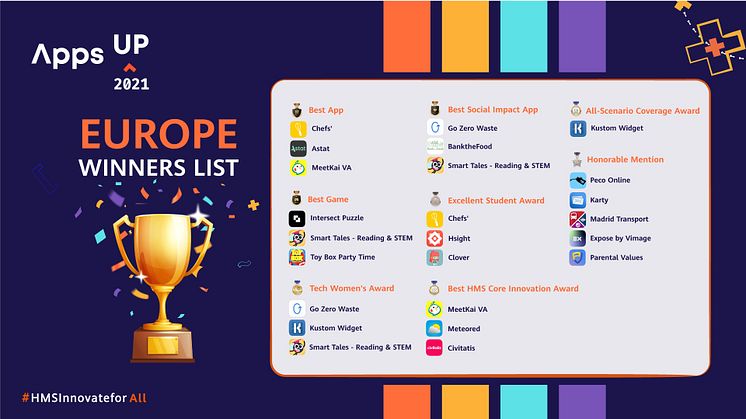 Innovativa företagsappen Astat vinnare i Huaweis utvecklartävling AppsUp