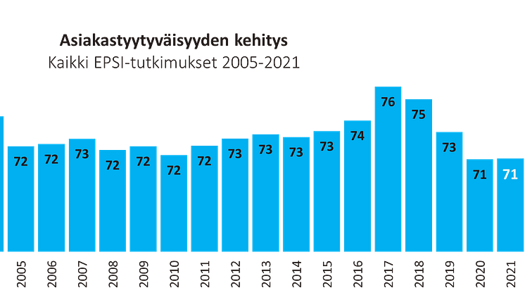 Asiakastyytyväisyyden kehitys Suomessa. Huomioituna kaikki EPSI Ratingin toimialatutkimukset.