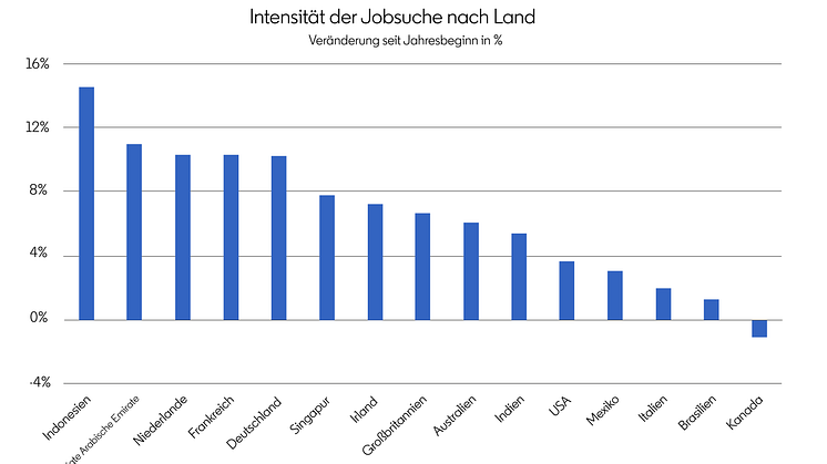 LinkedIn_Intensität der Jobsuche nach Land.png