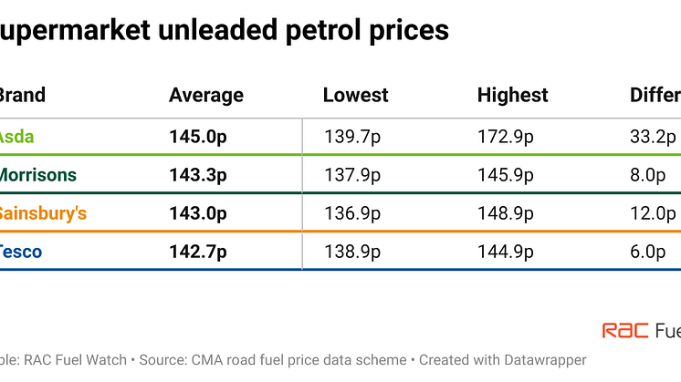 HiRS4-supermarket-unleaded-petrol-prices
