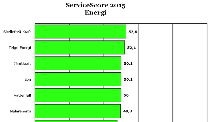 Skellefteå Kraft vann årets första final och ger bäst service 2015! 