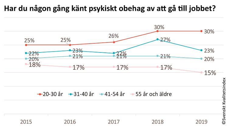 Diagrammet visar andelen som svarat ”Ja, en eller flera gånger i månaden” på frågan ”Har du någon gång känt psykiskt obehag av att gå till jobbet?”. Särskilt alarmerande är siffrorna för 20-30-åringarna.