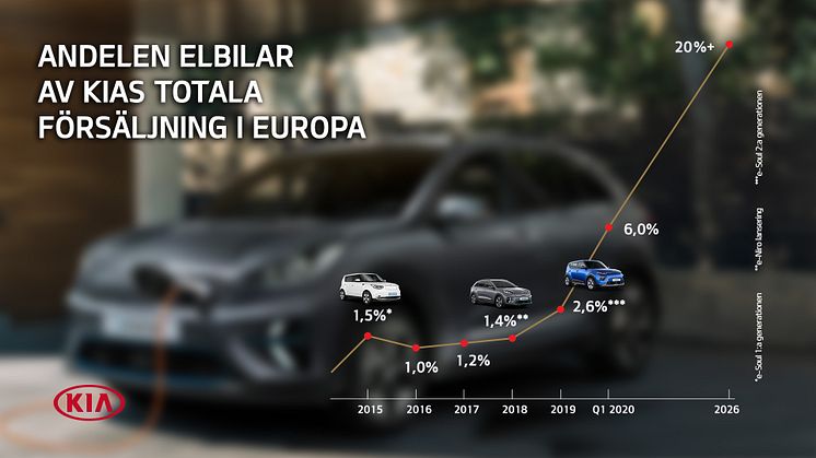Till 2026 siktar Kia på att mer än 20 procent av försäljningen i Europa ska vara helelektriska bilar.