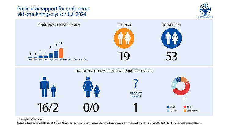 Svenska Livräddningssällskapets preliminära sammanställning av omkomna vid drunkningsolyckor för juli 2024