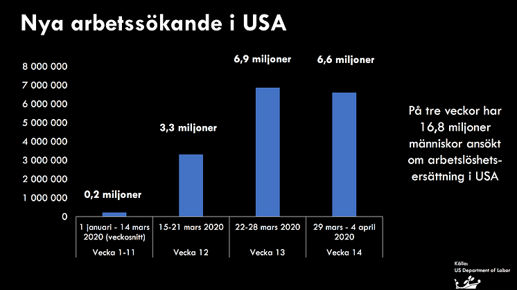 Totalt 16,8 miljoner nya arbetslösa i USA: Amerikanska skräcksiffror riskerar påverka Sverige