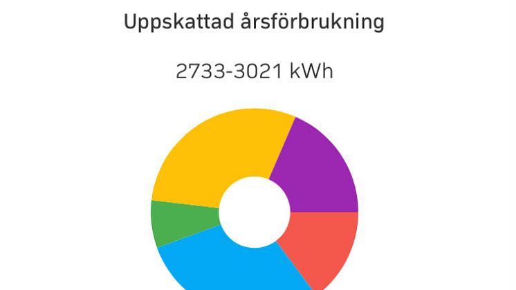 Test av ny energiapp som hjälper hyresgäster att minska energianvändningen