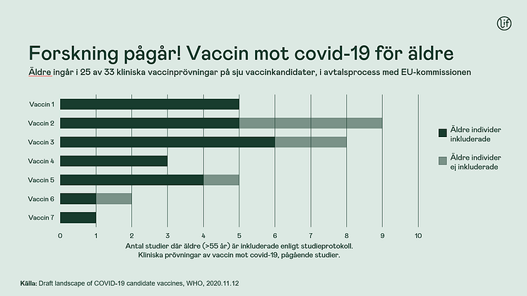 Forskning pågår: Vaccin mot covid-19 för äldre