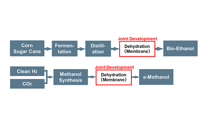 NGK_Flow diagram of e-Methanol membrane separation dehydration system (header).png