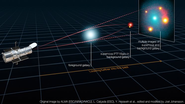 Ljuset från supernovan iPTF16geu och dess värdgalax avböjs och förstärks när det färdas genom krökta rum-tiden runt den framförvarande galaxen. Ljusstrålarna delas i fyra bilder för den punktformiga supernovan. 