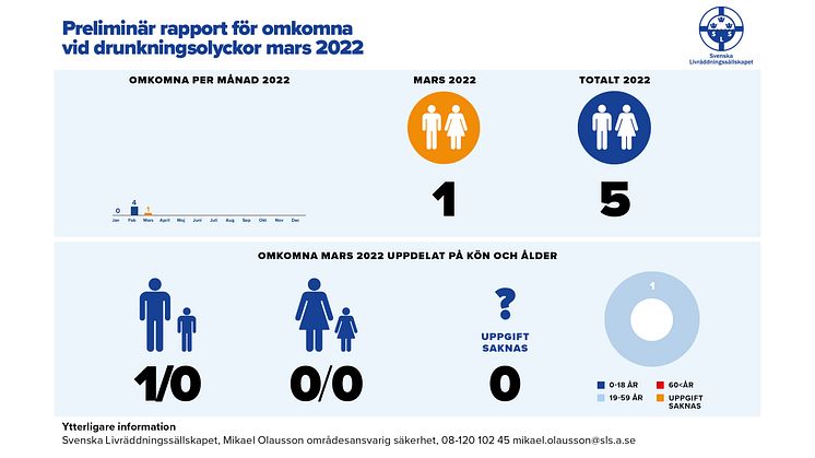 Preliminär rapport för omkomna vid drunkningsolyckor mars 2022