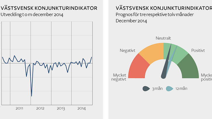 ​Allt fler västsvenska företag ser ljust på 2015