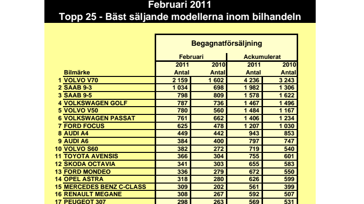 Kraftigt lyft för begagnathandeln i februari 2011