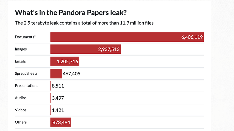 Pandora Papers-läckan och Neo4j