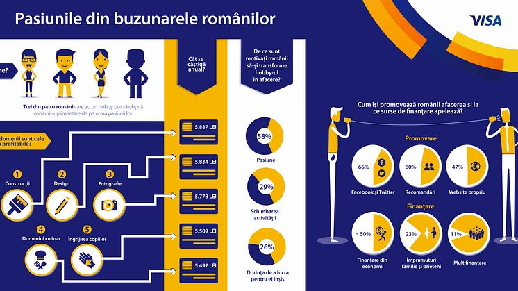 Studiu Visa Europe: Trei din patru români care au un hobby pot câștiga bani de pe urma pasiunii lor 