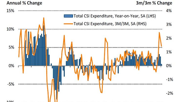 Consumer spending growth slowed to a five month low in January