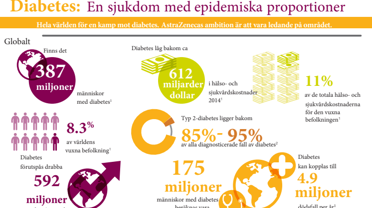 Infografik om diabetes i Sverige och globalt 