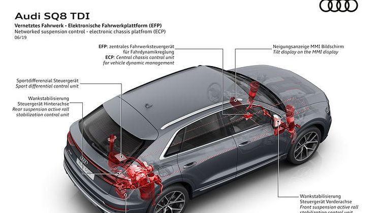 Audi SQ8 -  Networked suspension control - electronic chassis platform (ECP)