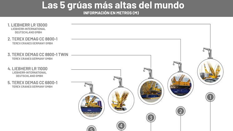 Las 5 grúas más altas del mundo