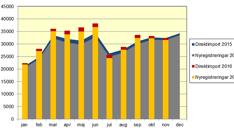 Nya bilar ökning med 0,1 procent