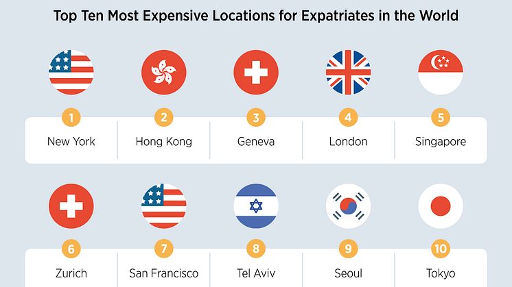 Soaring rental costs push Singapore into the top five most expensive locations in the world