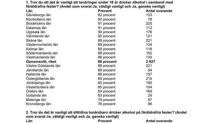 9 av 10 föräldrar i Värmland tror att det är vanligt att ungdomar dricker alkohol på föräldrafria fester