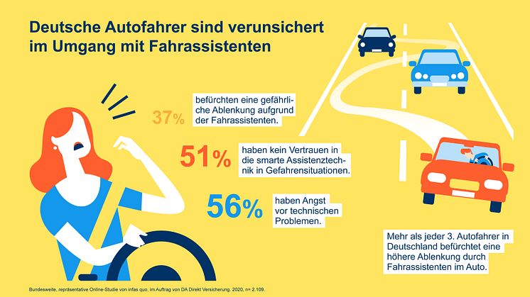 Fahrassistenten sorgen für trügerische Sicherheit.