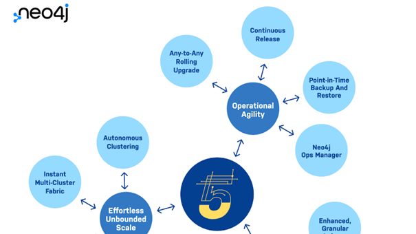 Med Neo4j 5 ökar prestandaförsprånget ytterligare mellan grafdata jämfört med traditionella databaser. Uppskalning och installationer i olika miljöer förenklas: i molnet, hybrid- eller multimoln.