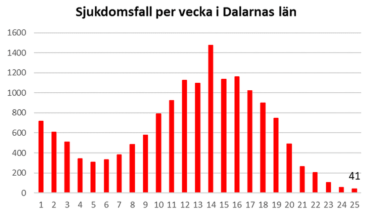 Länsstyrelsen informerar om läget i Dalarnas län 2 juli 2021