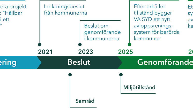 Preliminär tidplan för Hållbar avloppsrening