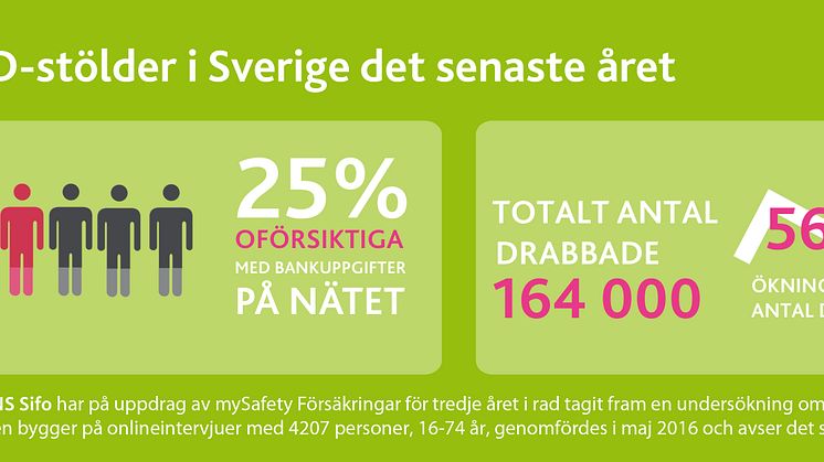 Var fjärde är oförsiktig med betalningar på nätet