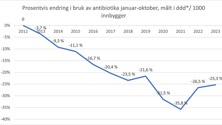 Sammenlignet med 2012 er den totale bruken av antibiotika (målt i DDD) hittil i år redusert med 25 prosent, målet om 30 prosent reduksjon er ikke lenger innen rekkevidde. 