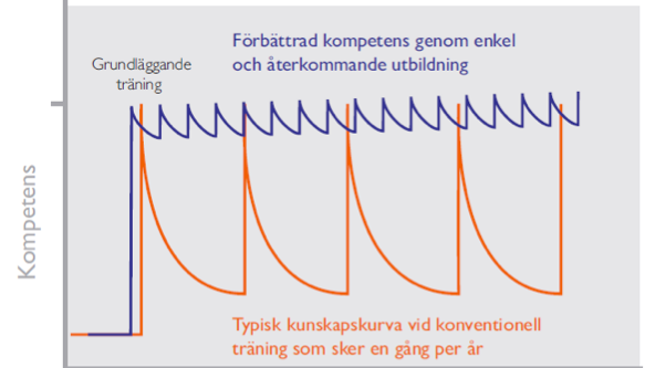 Förbättrad kompetens genom enkel och återkommande utbildning