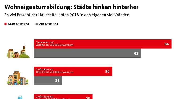 Wohneigentum in Deutschland:  Auch eine Frage der Region