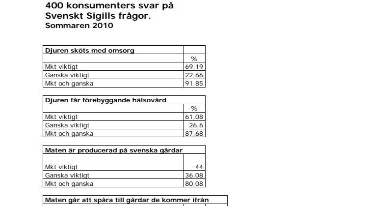 400 konsumenters svar på frågor om Svenskt Sigill
