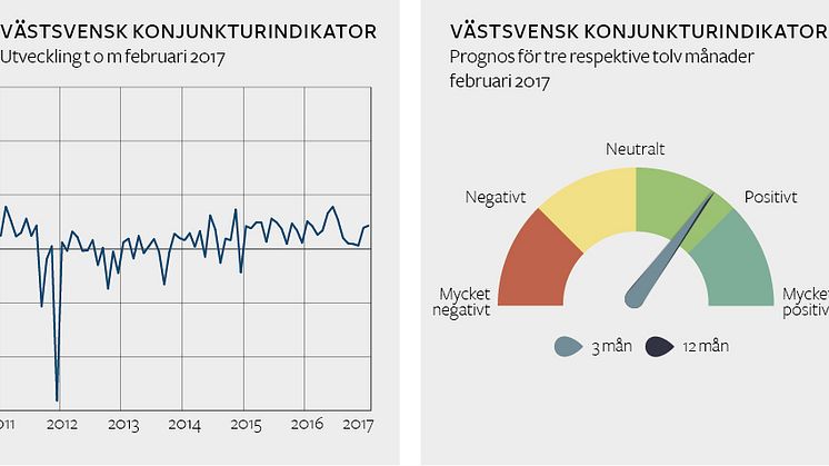 Stor optimism hos näringslivet när Västsverige ångar på 