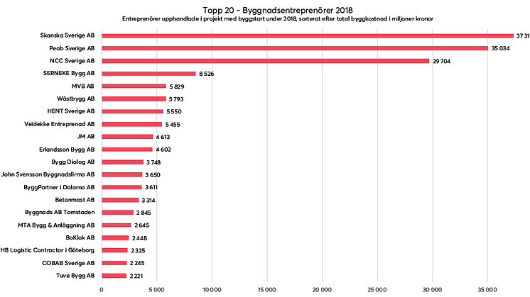 Topp 20st bygg-, total- och generalentreprenörer kopplade till projekt med byggstart under 2018, störst summerad byggkostnad först.