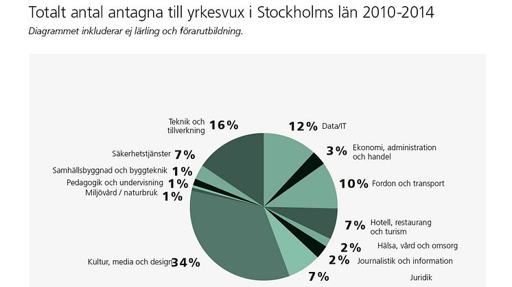 Totalt antal antagna till yrkesvux i Stockholms län 2009-2014