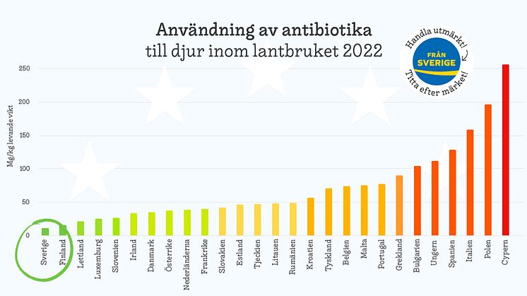 Sveriges bönder använder, för trettonde året i rad, minst antibiotika i djurhållningen av alla EU-länder under 2022. Det visas i Europeiska läkemedelsmyndighetens årliga rapport om antibiotikaanvändning 2023.