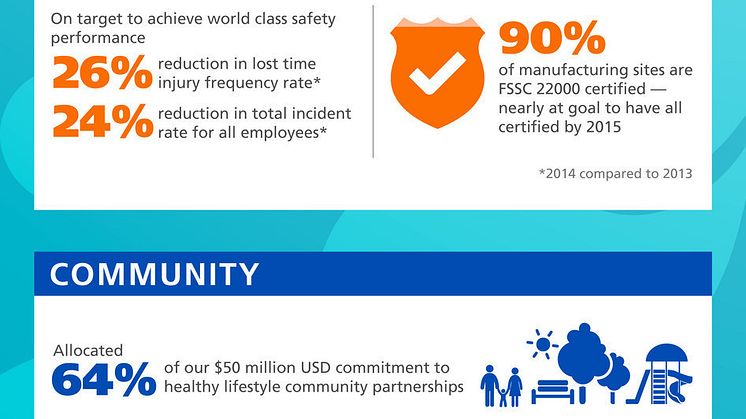 Mondelez International Reports Good Progress Against Global Well-being Goals in 2014 Report