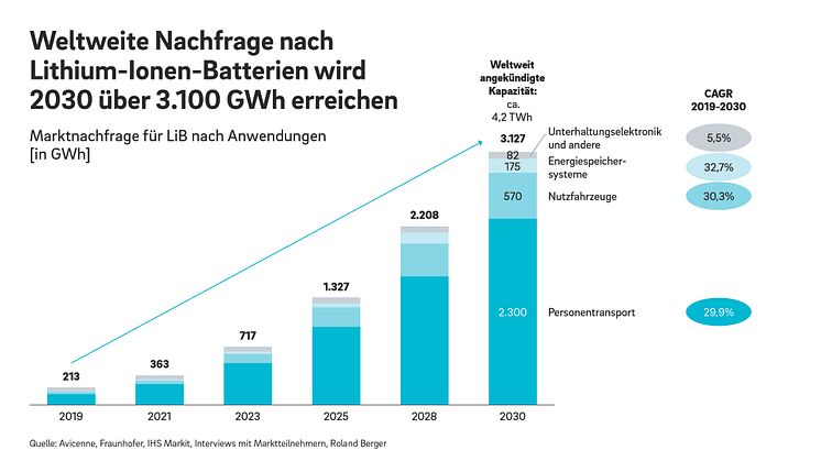 Steigende Nachfrage nach Lithium-Ionen-Batterien kann zu Engpässen in der Rohstoffversorgung führen