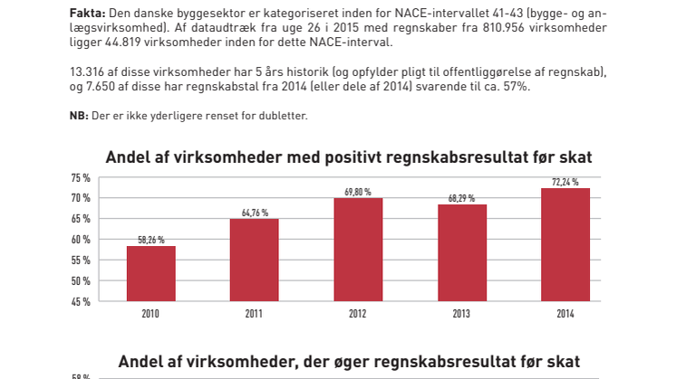 Regnskabsanalysen 2015 - faktaark for byggesektoren